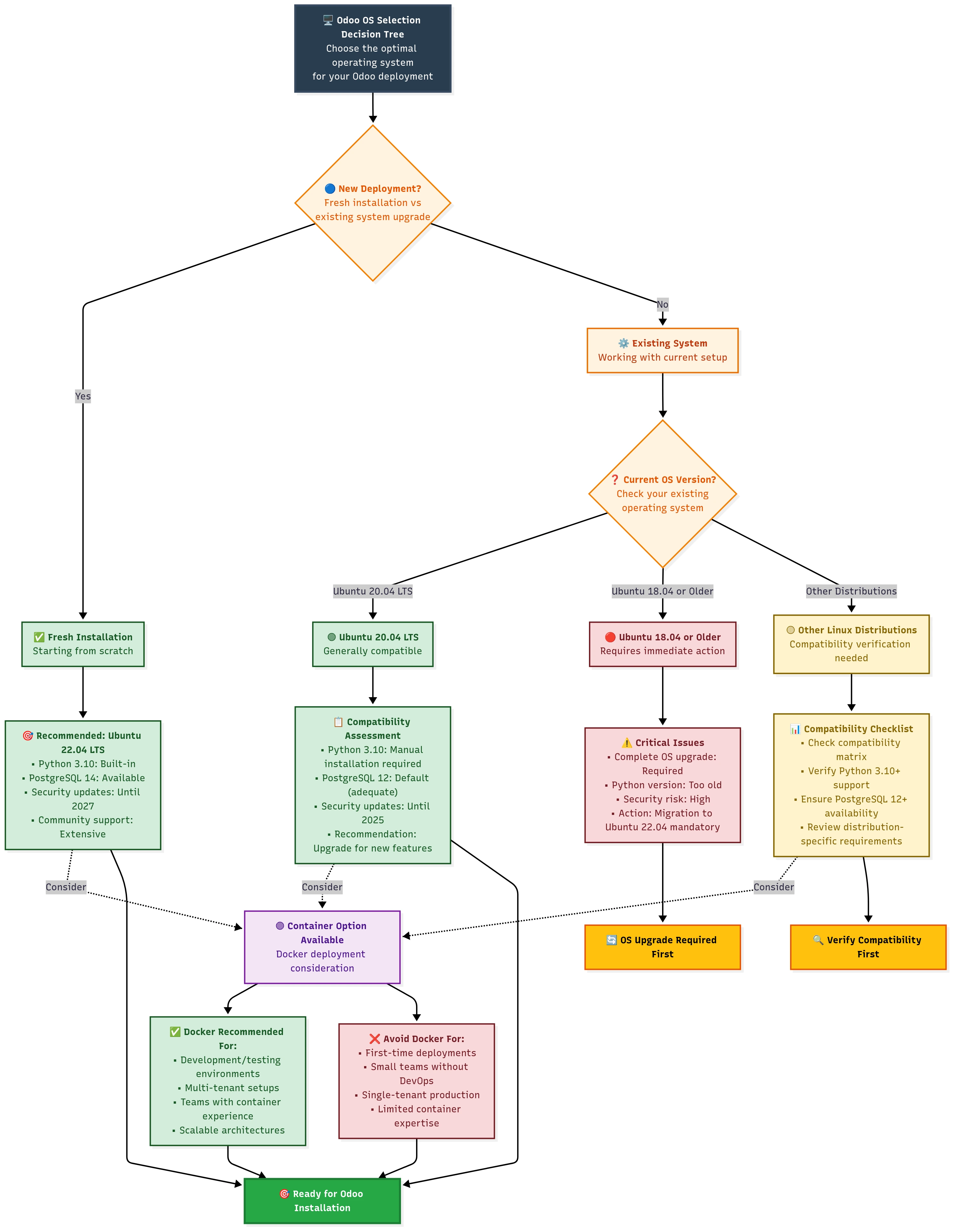 Odoo OS Selection Decision Tree